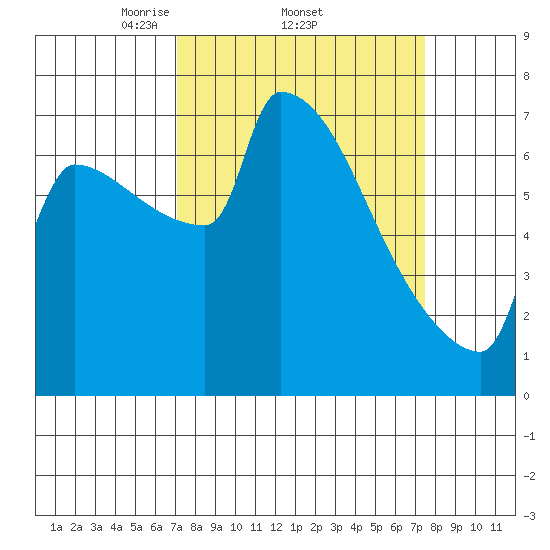 Knapp Landing tide chart for Sunday, March 23, 2025