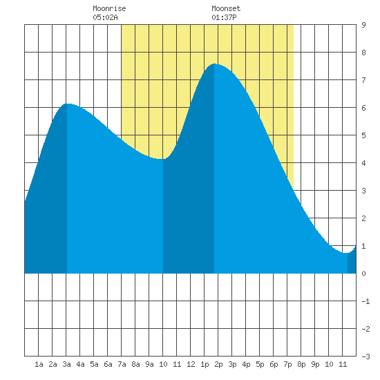 Knapp Landing tide chart for Monday, March 24, 2025