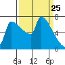 Knapp Landing tide chart for Tuesday, March 25, 2025