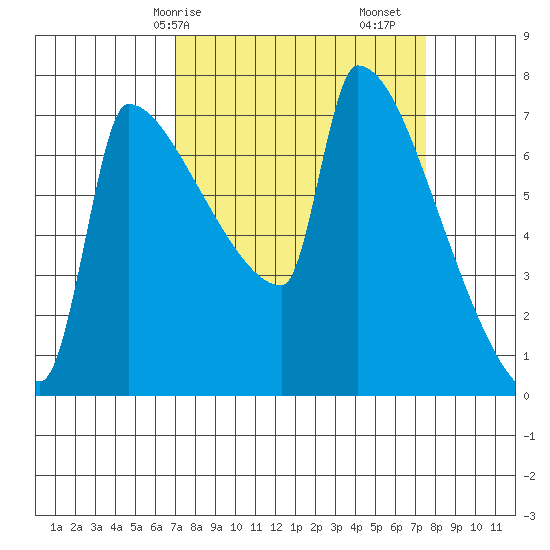 Knapp Landing tide chart for Wednesday, March 26, 2025