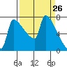 Knapp Landing tide chart for Wednesday, March 26, 2025