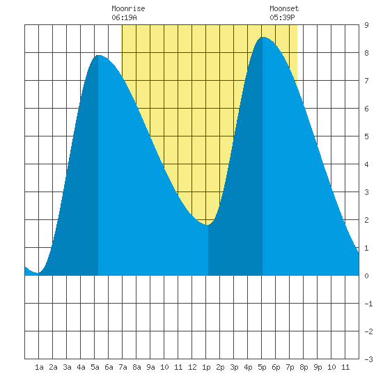 Knapp Landing tide chart for Thursday, March 27, 2025