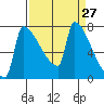 Knapp Landing tide chart for Thursday, March 27, 2025