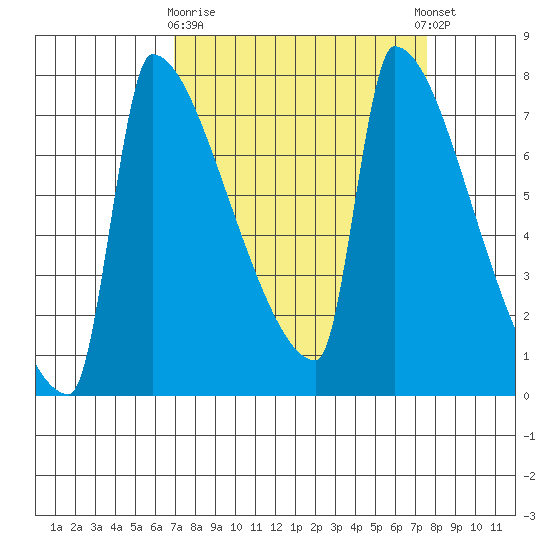 Knapp Landing tide chart for Friday, March 28, 2025
