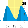 Knapp Landing tide chart for Friday, March 28, 2025