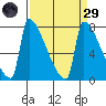 Knapp Landing tide chart for Saturday, March 29, 2025