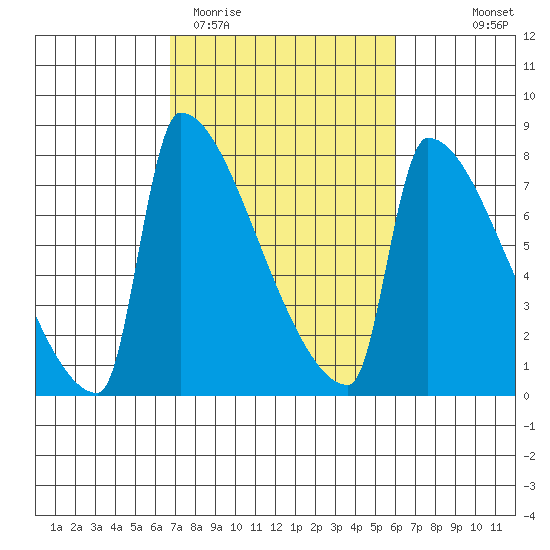 Knapp Landing tide chart for Sunday, March 2, 2025