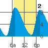 Knapp Landing tide chart for Sunday, March 2, 2025