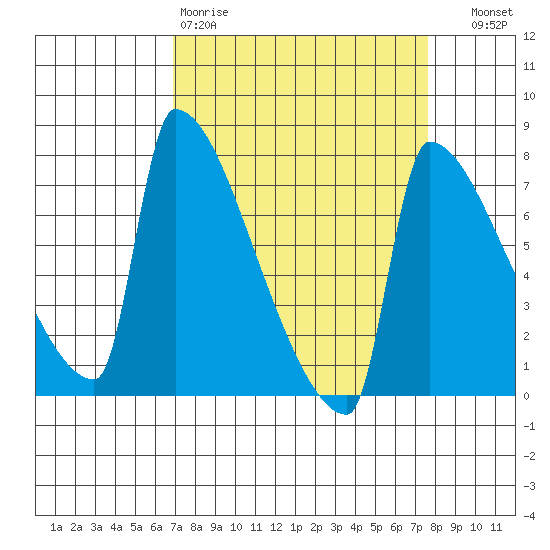 Knapp Landing tide chart for Sunday, March 30, 2025
