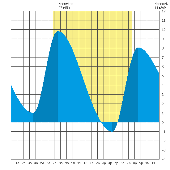 Knapp Landing tide chart for Monday, March 31, 2025