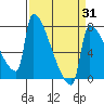 Knapp Landing tide chart for Monday, March 31, 2025