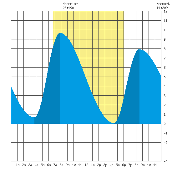 Knapp Landing tide chart for Monday, March 3, 2025