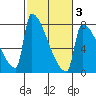 Knapp Landing tide chart for Monday, March 3, 2025