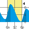 Knapp Landing tide chart for Tuesday, March 4, 2025