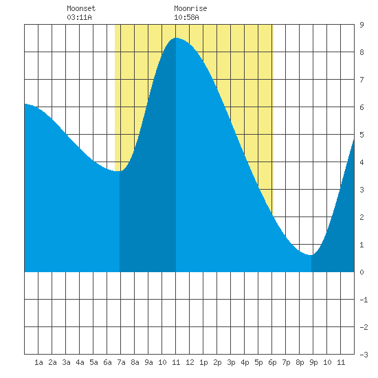 Knapp Landing tide chart for Friday, March 7, 2025
