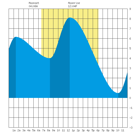 Knapp Landing tide chart for Saturday, March 8, 2025