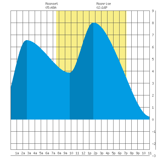 Knapp Landing tide chart for Sunday, March 9, 2025