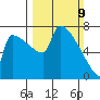 Knapp Landing tide chart for Sunday, March 9, 2025