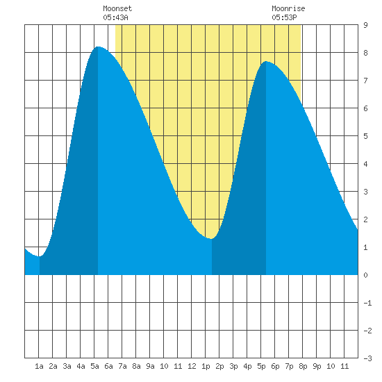 Knapp Landing tide chart for Thursday, April 10, 2025