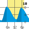 Knapp Landing tide chart for Thursday, April 10, 2025