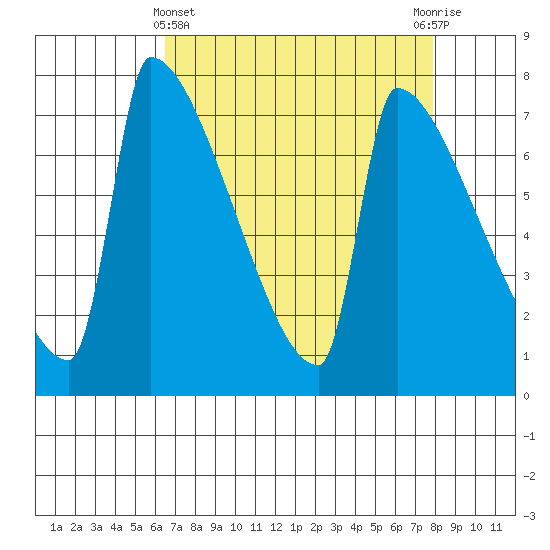 Knapp Landing tide chart for Friday, April 11, 2025