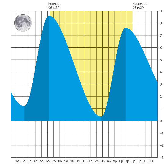 Knapp Landing tide chart for Saturday, April 12, 2025