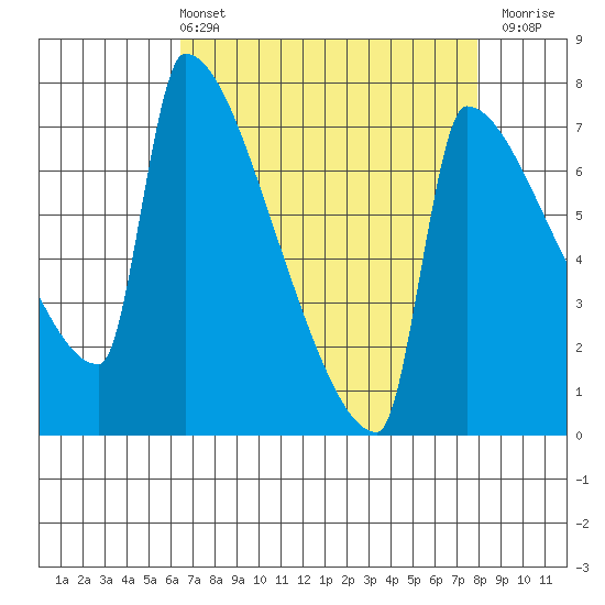 Knapp Landing tide chart for Sunday, April 13, 2025