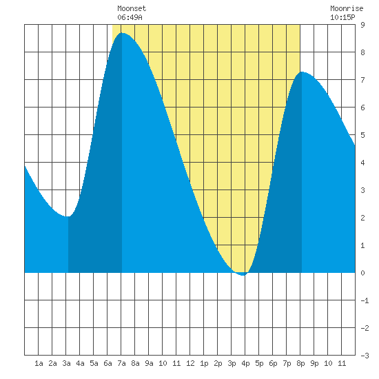 Knapp Landing tide chart for Monday, April 14, 2025