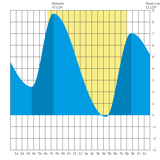 Knapp Landing tide chart for Tuesday, April 15, 2025