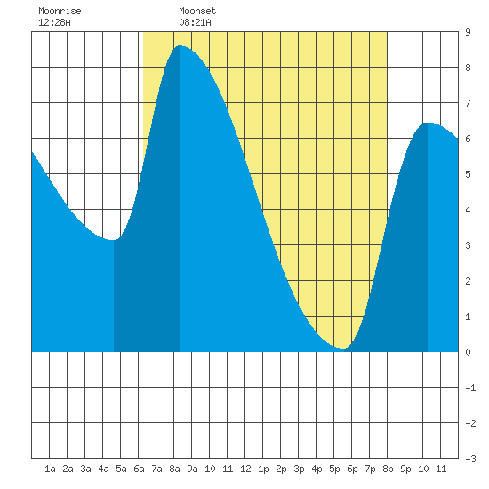 Knapp Landing tide chart for Thursday, April 17, 2025