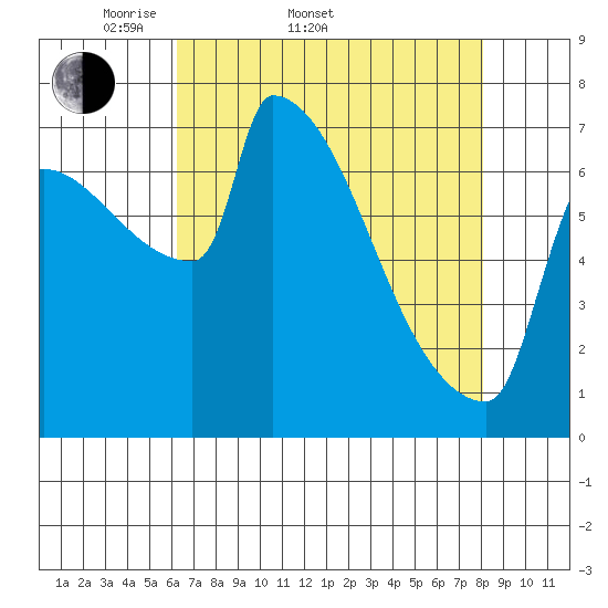 Knapp Landing tide chart for Sunday, April 20, 2025