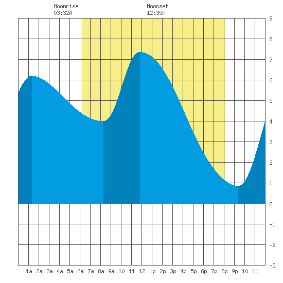 Knapp Landing tide chart for Monday, April 21, 2025