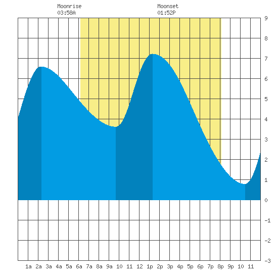 Knapp Landing tide chart for Tuesday, April 22, 2025