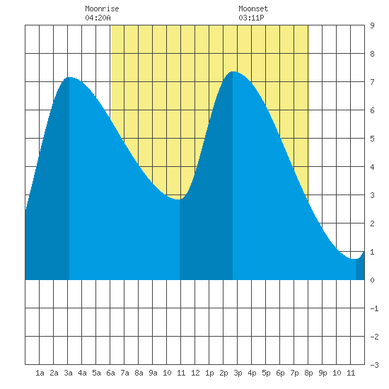 Knapp Landing tide chart for Wednesday, April 23, 2025