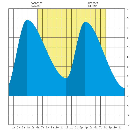 Knapp Landing tide chart for Thursday, April 24, 2025