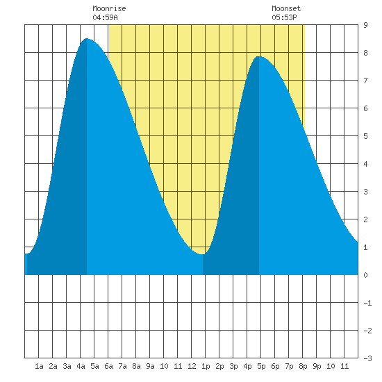 Knapp Landing tide chart for Friday, April 25, 2025