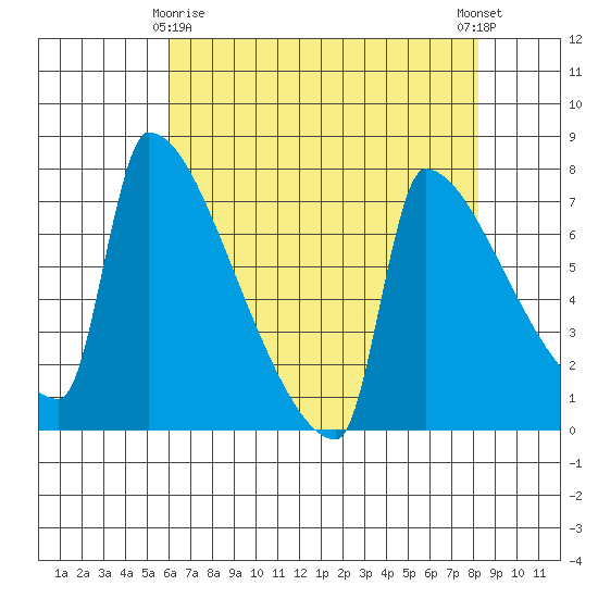 Knapp Landing tide chart for Saturday, April 26, 2025