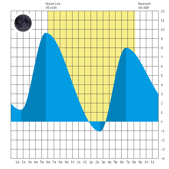 Knapp Landing tide chart for Sunday, April 27, 2025