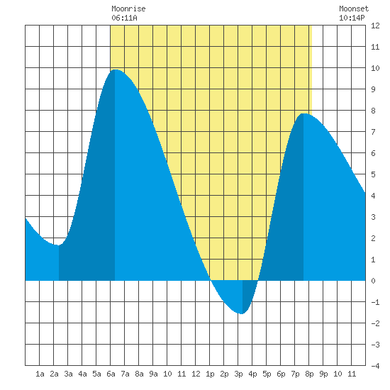 Knapp Landing tide chart for Monday, April 28, 2025