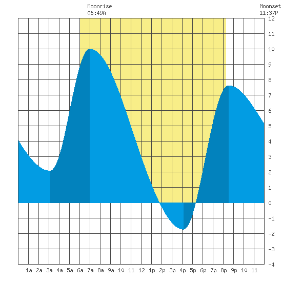 Knapp Landing tide chart for Tuesday, April 29, 2025