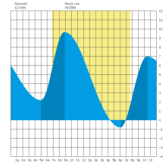 Knapp Landing tide chart for Wednesday, April 2, 2025