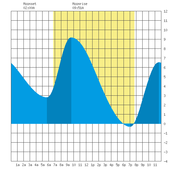 Knapp Landing tide chart for Thursday, April 3, 2025