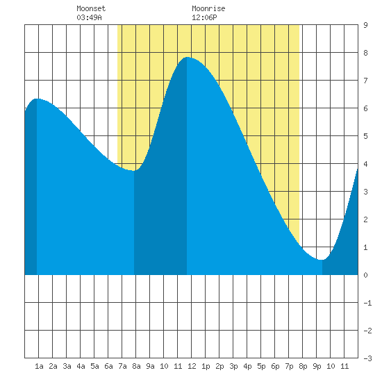 Knapp Landing tide chart for Saturday, April 5, 2025