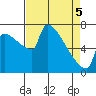 Knapp Landing tide chart for Saturday, April 5, 2025