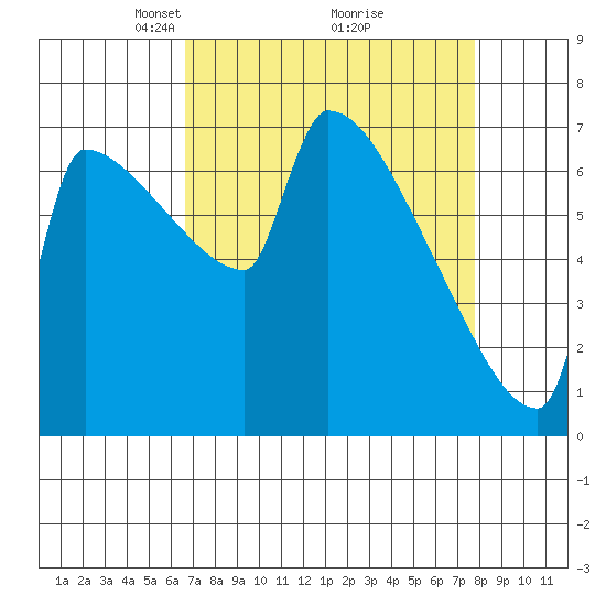 Knapp Landing tide chart for Sunday, April 6, 2025