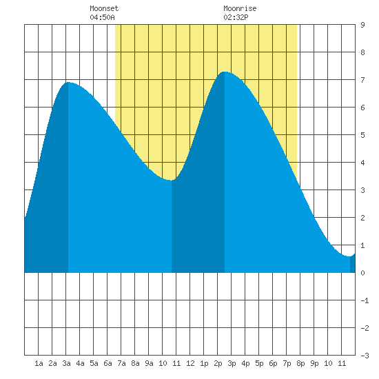 Knapp Landing tide chart for Monday, April 7, 2025