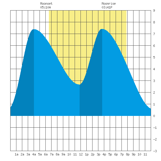 Knapp Landing tide chart for Tuesday, April 8, 2025