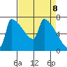 Knapp Landing tide chart for Tuesday, April 8, 2025