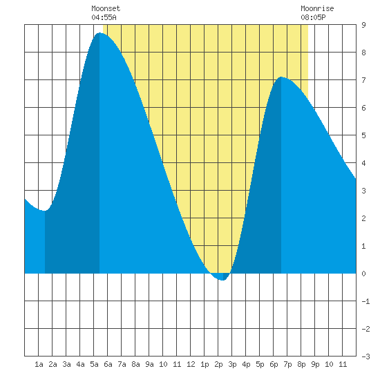 Knapp Landing tide chart for Sunday, May 11, 2025