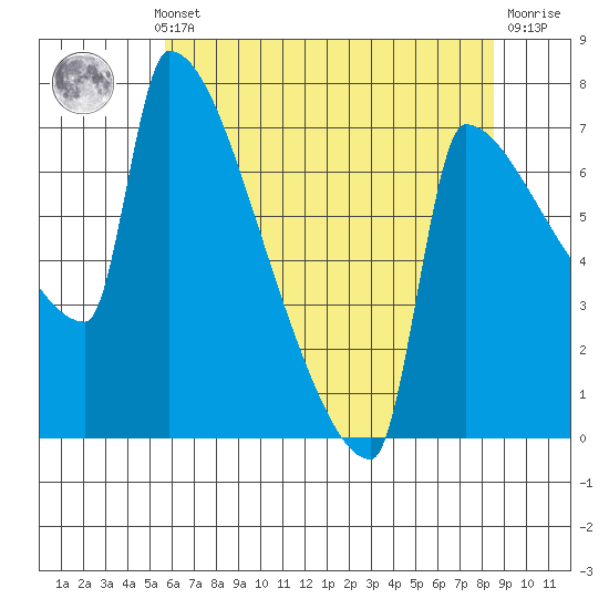 Knapp Landing tide chart for Monday, May 12, 2025